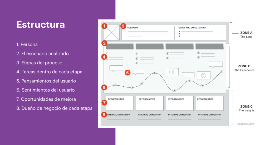 Journey Maps Structure